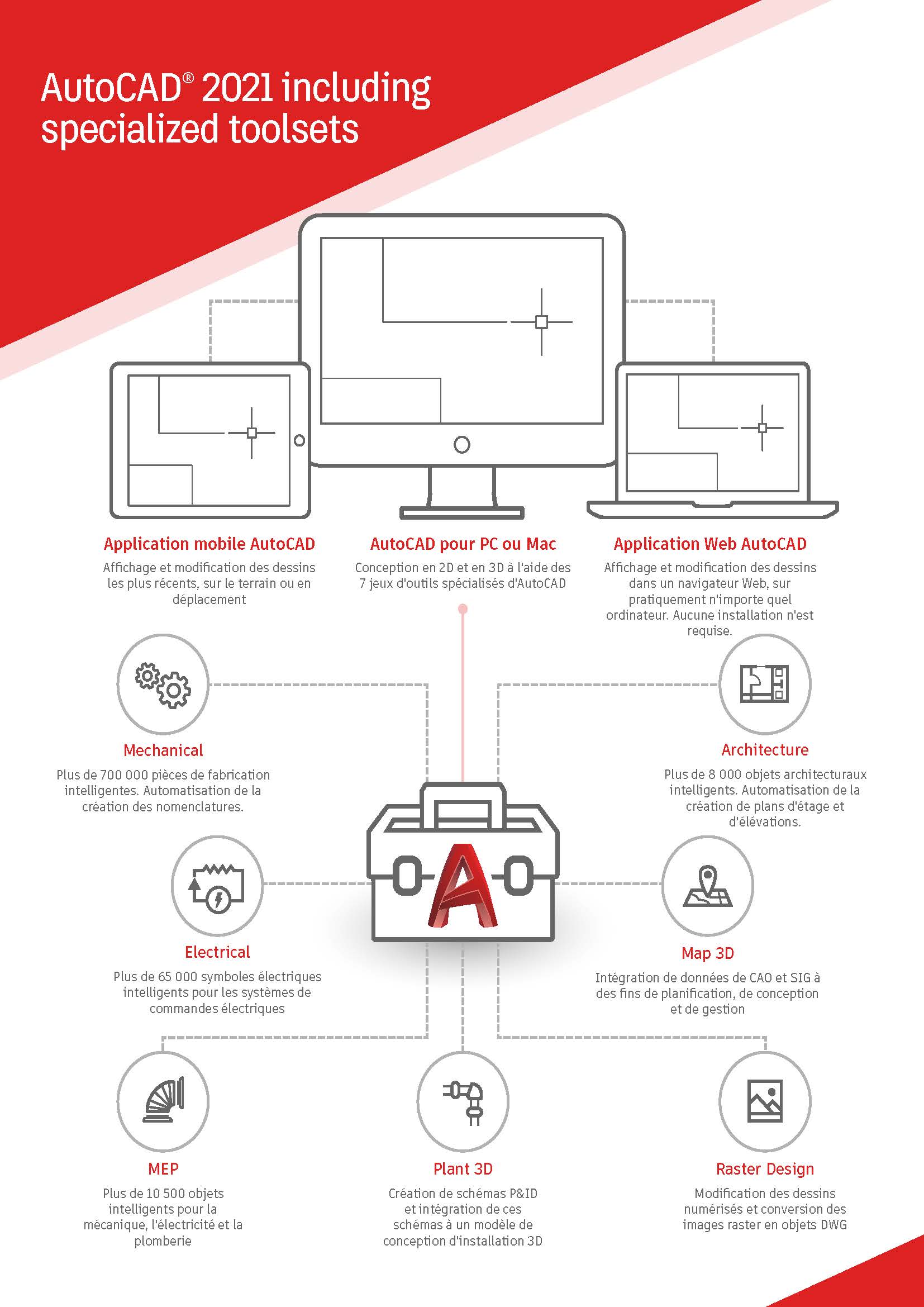 Infographie à propos de AutoCAD 2021.